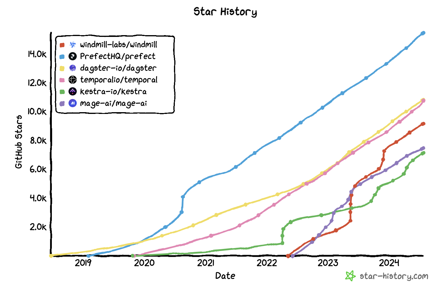 Comparison of GitHub stars